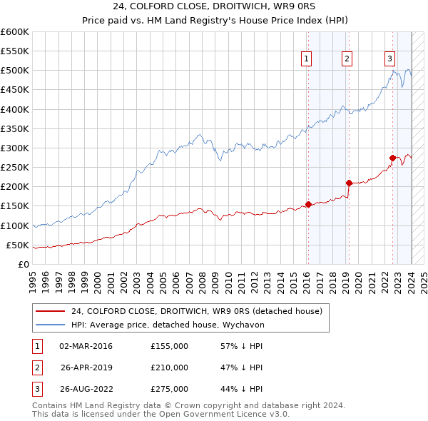 24, COLFORD CLOSE, DROITWICH, WR9 0RS: Price paid vs HM Land Registry's House Price Index