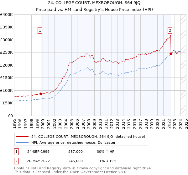 24, COLLEGE COURT, MEXBOROUGH, S64 9JQ: Price paid vs HM Land Registry's House Price Index