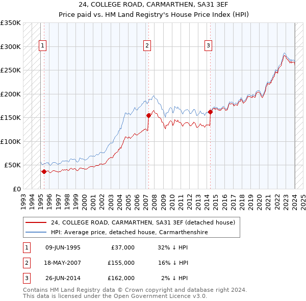 24, COLLEGE ROAD, CARMARTHEN, SA31 3EF: Price paid vs HM Land Registry's House Price Index