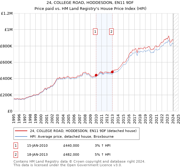 24, COLLEGE ROAD, HODDESDON, EN11 9DF: Price paid vs HM Land Registry's House Price Index
