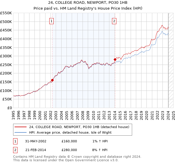 24, COLLEGE ROAD, NEWPORT, PO30 1HB: Price paid vs HM Land Registry's House Price Index