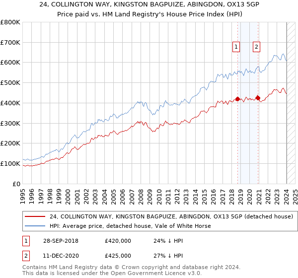 24, COLLINGTON WAY, KINGSTON BAGPUIZE, ABINGDON, OX13 5GP: Price paid vs HM Land Registry's House Price Index