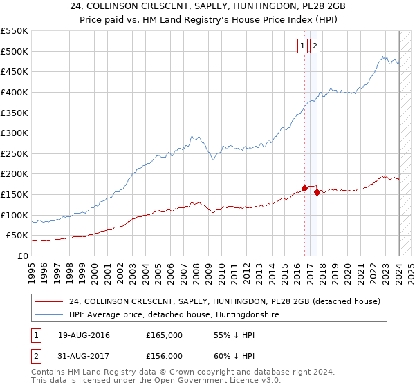 24, COLLINSON CRESCENT, SAPLEY, HUNTINGDON, PE28 2GB: Price paid vs HM Land Registry's House Price Index