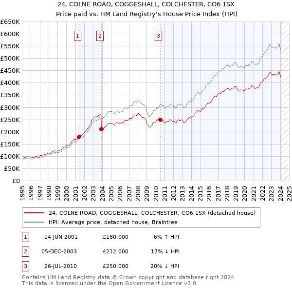 24, COLNE ROAD, COGGESHALL, COLCHESTER, CO6 1SX: Price paid vs HM Land Registry's House Price Index