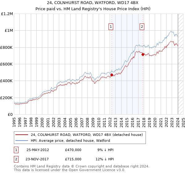 24, COLNHURST ROAD, WATFORD, WD17 4BX: Price paid vs HM Land Registry's House Price Index