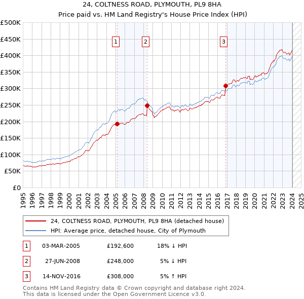 24, COLTNESS ROAD, PLYMOUTH, PL9 8HA: Price paid vs HM Land Registry's House Price Index
