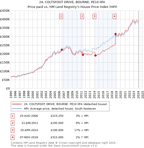 24, COLTSFOOT DRIVE, BOURNE, PE10 0FA: Price paid vs HM Land Registry's House Price Index