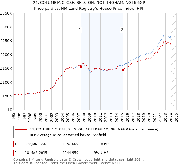 24, COLUMBIA CLOSE, SELSTON, NOTTINGHAM, NG16 6GP: Price paid vs HM Land Registry's House Price Index