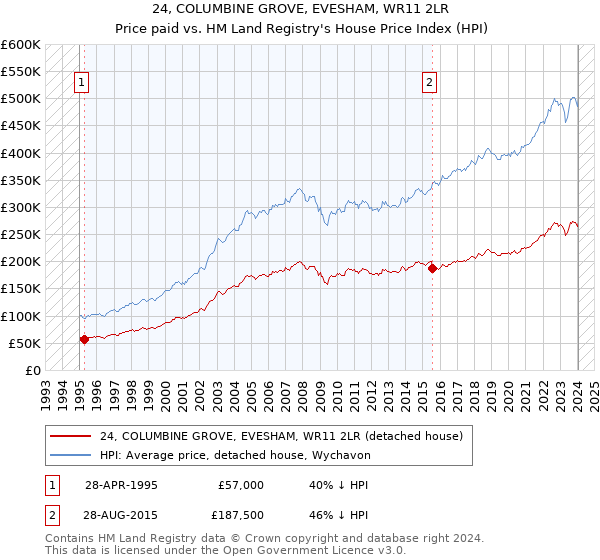 24, COLUMBINE GROVE, EVESHAM, WR11 2LR: Price paid vs HM Land Registry's House Price Index