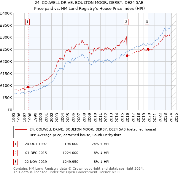 24, COLWELL DRIVE, BOULTON MOOR, DERBY, DE24 5AB: Price paid vs HM Land Registry's House Price Index