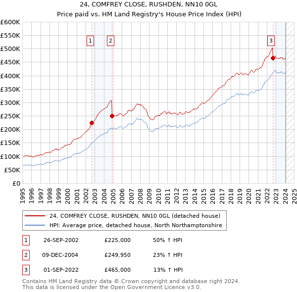 24, COMFREY CLOSE, RUSHDEN, NN10 0GL: Price paid vs HM Land Registry's House Price Index