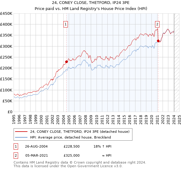 24, CONEY CLOSE, THETFORD, IP24 3PE: Price paid vs HM Land Registry's House Price Index