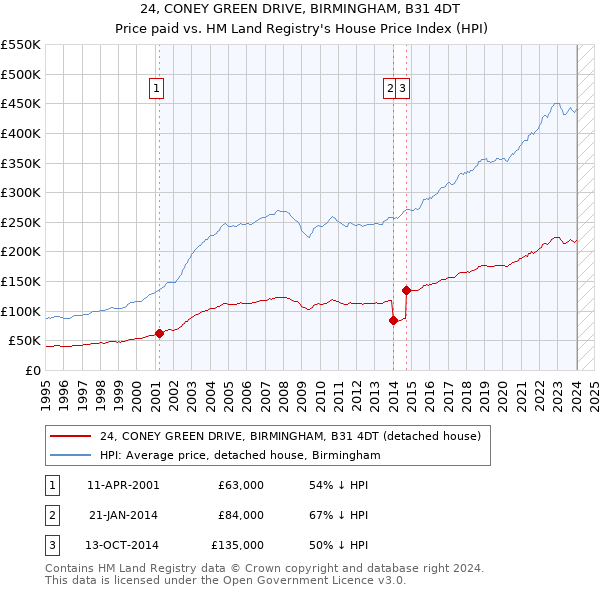 24, CONEY GREEN DRIVE, BIRMINGHAM, B31 4DT: Price paid vs HM Land Registry's House Price Index