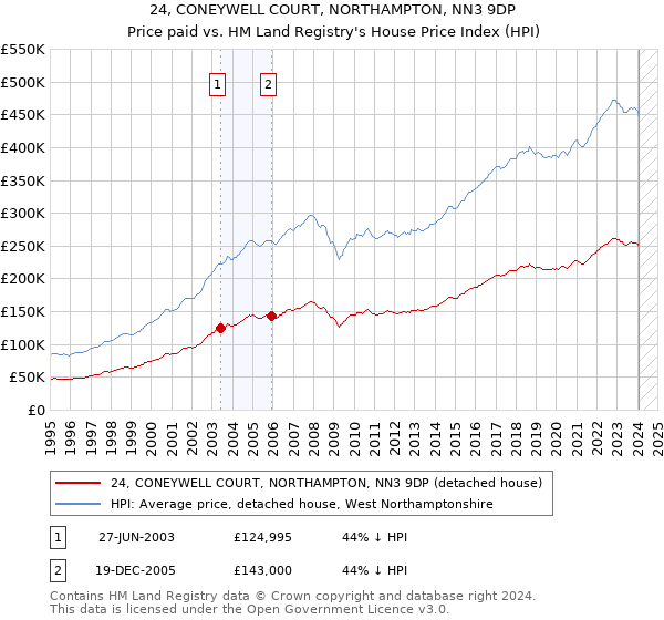 24, CONEYWELL COURT, NORTHAMPTON, NN3 9DP: Price paid vs HM Land Registry's House Price Index