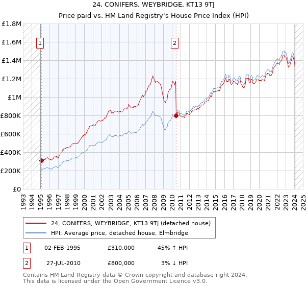 24, CONIFERS, WEYBRIDGE, KT13 9TJ: Price paid vs HM Land Registry's House Price Index