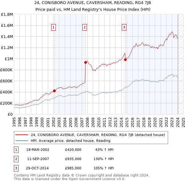 24, CONISBORO AVENUE, CAVERSHAM, READING, RG4 7JB: Price paid vs HM Land Registry's House Price Index