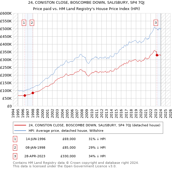 24, CONISTON CLOSE, BOSCOMBE DOWN, SALISBURY, SP4 7QJ: Price paid vs HM Land Registry's House Price Index