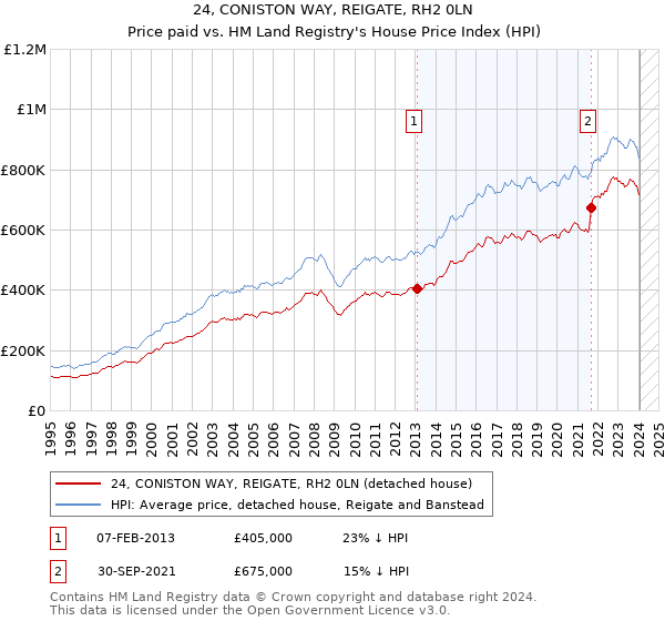 24, CONISTON WAY, REIGATE, RH2 0LN: Price paid vs HM Land Registry's House Price Index