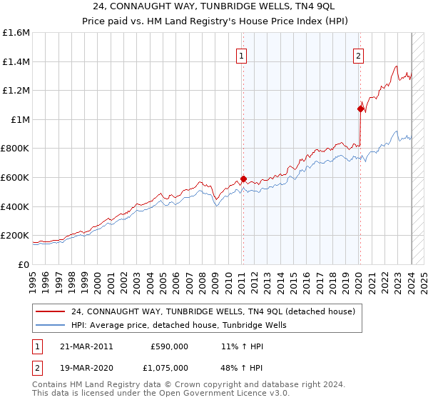 24, CONNAUGHT WAY, TUNBRIDGE WELLS, TN4 9QL: Price paid vs HM Land Registry's House Price Index