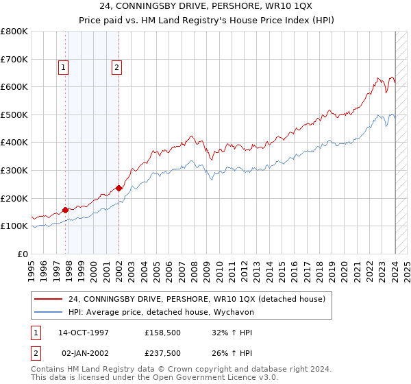 24, CONNINGSBY DRIVE, PERSHORE, WR10 1QX: Price paid vs HM Land Registry's House Price Index