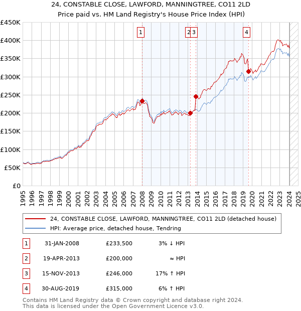 24, CONSTABLE CLOSE, LAWFORD, MANNINGTREE, CO11 2LD: Price paid vs HM Land Registry's House Price Index