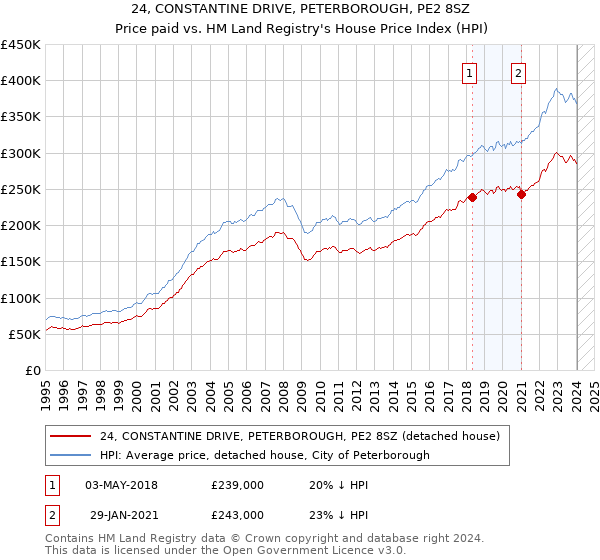 24, CONSTANTINE DRIVE, PETERBOROUGH, PE2 8SZ: Price paid vs HM Land Registry's House Price Index
