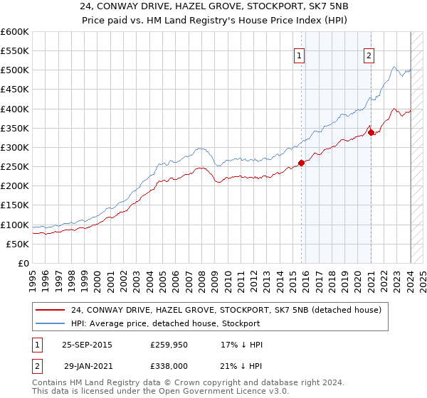24, CONWAY DRIVE, HAZEL GROVE, STOCKPORT, SK7 5NB: Price paid vs HM Land Registry's House Price Index
