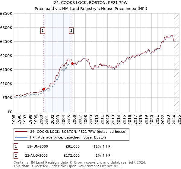 24, COOKS LOCK, BOSTON, PE21 7PW: Price paid vs HM Land Registry's House Price Index