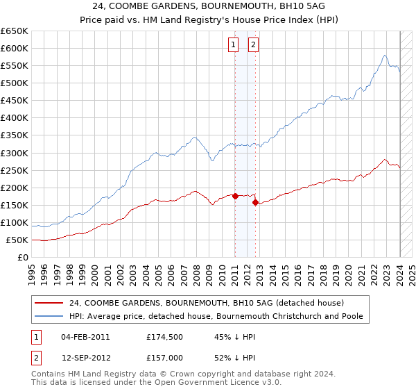 24, COOMBE GARDENS, BOURNEMOUTH, BH10 5AG: Price paid vs HM Land Registry's House Price Index