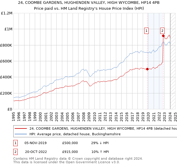 24, COOMBE GARDENS, HUGHENDEN VALLEY, HIGH WYCOMBE, HP14 4PB: Price paid vs HM Land Registry's House Price Index