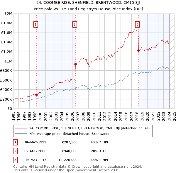 24, COOMBE RISE, SHENFIELD, BRENTWOOD, CM15 8JJ: Price paid vs HM Land Registry's House Price Index