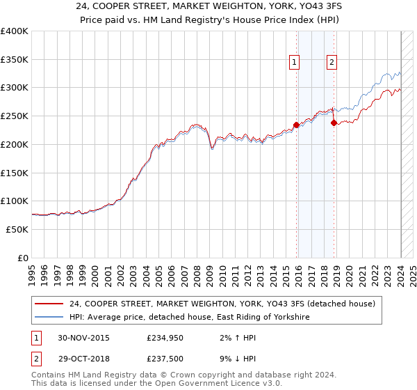 24, COOPER STREET, MARKET WEIGHTON, YORK, YO43 3FS: Price paid vs HM Land Registry's House Price Index