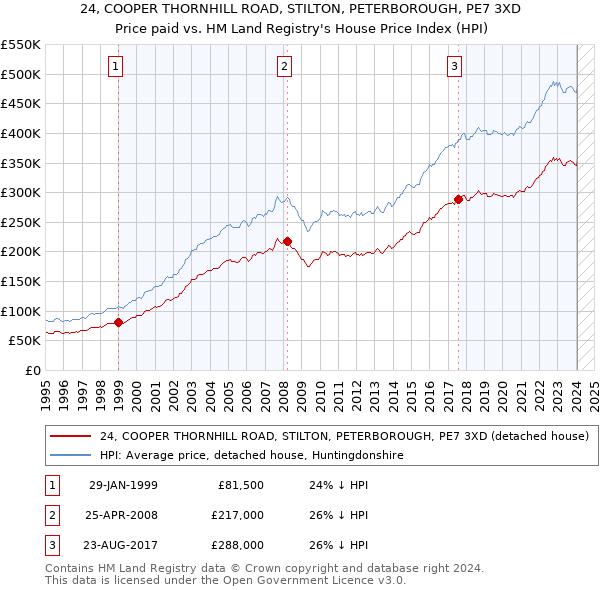 24, COOPER THORNHILL ROAD, STILTON, PETERBOROUGH, PE7 3XD: Price paid vs HM Land Registry's House Price Index