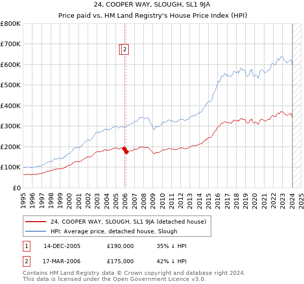 24, COOPER WAY, SLOUGH, SL1 9JA: Price paid vs HM Land Registry's House Price Index