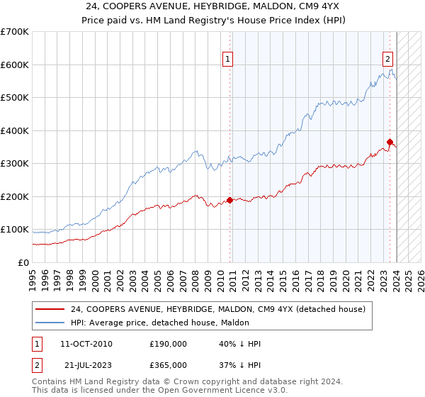 24, COOPERS AVENUE, HEYBRIDGE, MALDON, CM9 4YX: Price paid vs HM Land Registry's House Price Index