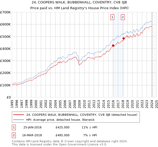 24, COOPERS WALK, BUBBENHALL, COVENTRY, CV8 3JB: Price paid vs HM Land Registry's House Price Index