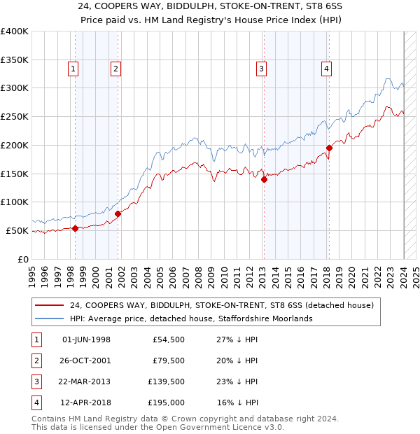 24, COOPERS WAY, BIDDULPH, STOKE-ON-TRENT, ST8 6SS: Price paid vs HM Land Registry's House Price Index