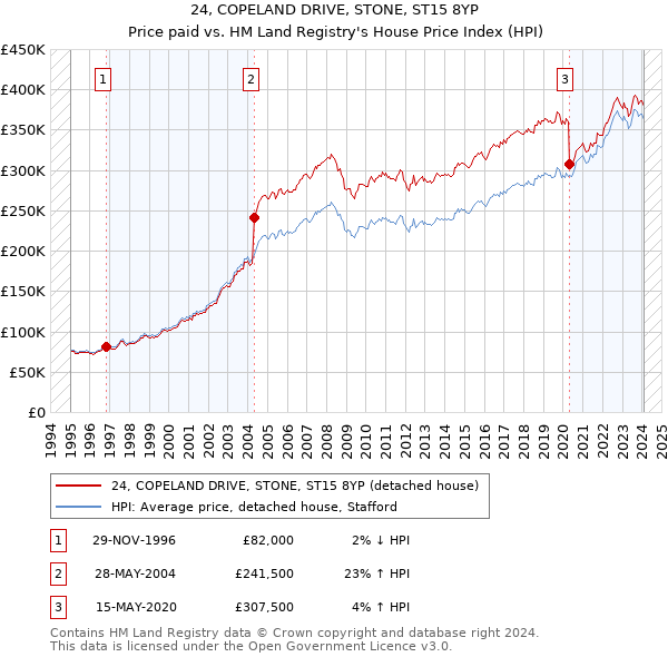 24, COPELAND DRIVE, STONE, ST15 8YP: Price paid vs HM Land Registry's House Price Index