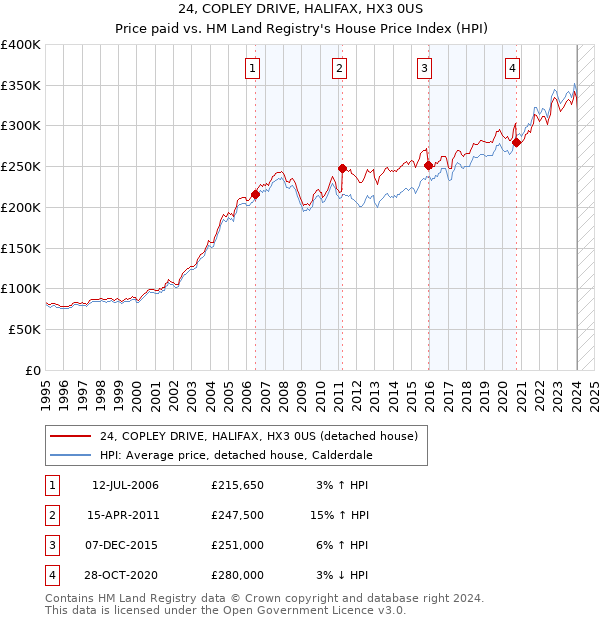 24, COPLEY DRIVE, HALIFAX, HX3 0US: Price paid vs HM Land Registry's House Price Index