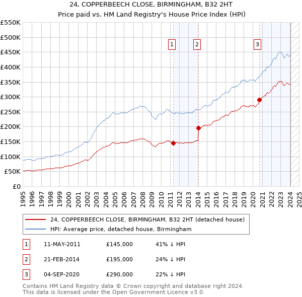 24, COPPERBEECH CLOSE, BIRMINGHAM, B32 2HT: Price paid vs HM Land Registry's House Price Index