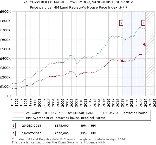 24, COPPERFIELD AVENUE, OWLSMOOR, SANDHURST, GU47 0GZ: Price paid vs HM Land Registry's House Price Index