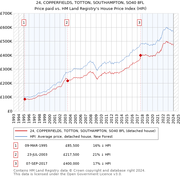 24, COPPERFIELDS, TOTTON, SOUTHAMPTON, SO40 8FL: Price paid vs HM Land Registry's House Price Index