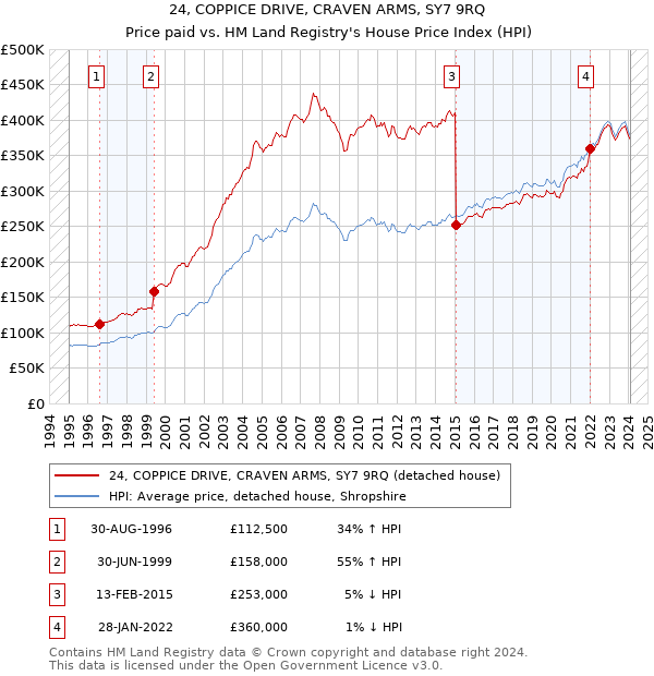 24, COPPICE DRIVE, CRAVEN ARMS, SY7 9RQ: Price paid vs HM Land Registry's House Price Index