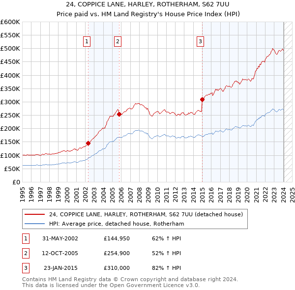24, COPPICE LANE, HARLEY, ROTHERHAM, S62 7UU: Price paid vs HM Land Registry's House Price Index