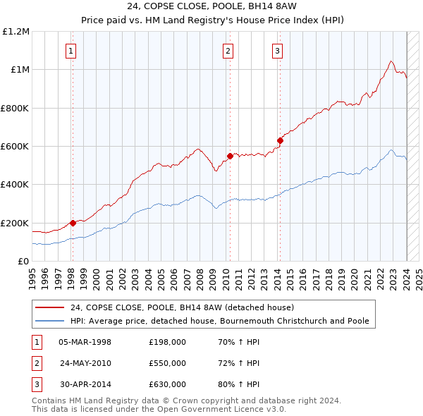 24, COPSE CLOSE, POOLE, BH14 8AW: Price paid vs HM Land Registry's House Price Index