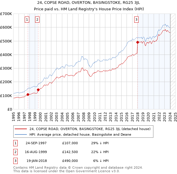 24, COPSE ROAD, OVERTON, BASINGSTOKE, RG25 3JL: Price paid vs HM Land Registry's House Price Index