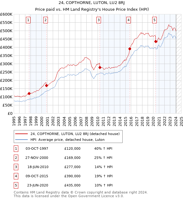 24, COPTHORNE, LUTON, LU2 8RJ: Price paid vs HM Land Registry's House Price Index