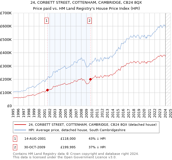 24, CORBETT STREET, COTTENHAM, CAMBRIDGE, CB24 8QX: Price paid vs HM Land Registry's House Price Index