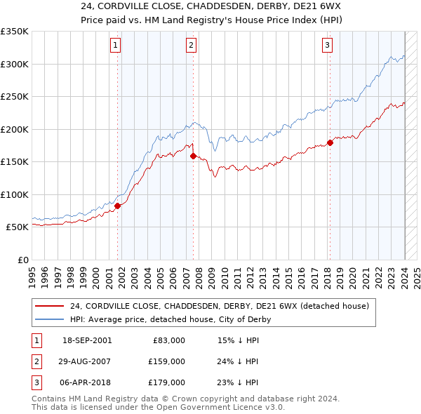 24, CORDVILLE CLOSE, CHADDESDEN, DERBY, DE21 6WX: Price paid vs HM Land Registry's House Price Index