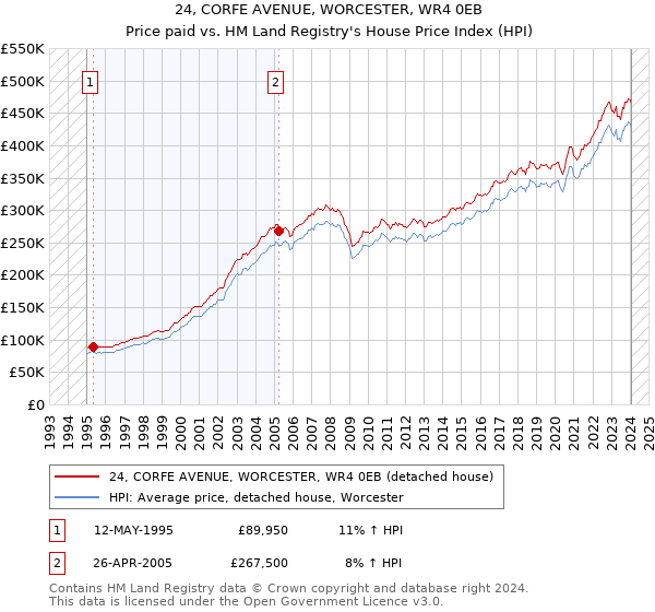 24, CORFE AVENUE, WORCESTER, WR4 0EB: Price paid vs HM Land Registry's House Price Index